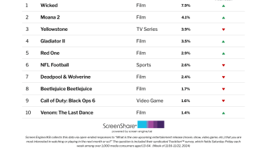 ‘Wicked’ Tops ‘Moana 2’ and ‘Yellowstone’ as Title Consumers Are Most Excited About | Chart