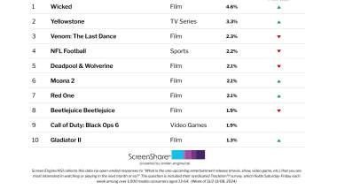 ‘Red One’ Comes to Town, Joins Top 10 Titles Consumers Are Most Excited About Right Now | Chart