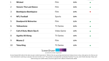 ‘Wicked’ Dethrones ‘Beetlejuice Beetlejuice’ as Title Consumers Are Most Excited About | Chart