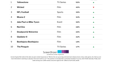 ‘Yellowstone’ Becomes First Series to Top List of Titles Consumers Are Most Excited About Since ‘Fallout’