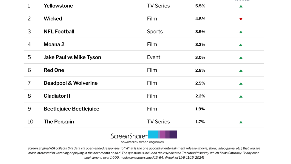 ‘Yellowstone’ Becomes First Series to Top List of Titles Consumers Are Most Excited About Since ‘Fallout’